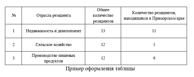 Пример оформления таблиц